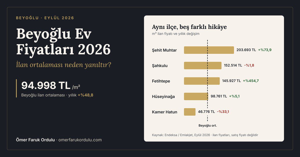 Beyoğlu ev fiyatları Eylül 2026: Şehit Muhtar, Şahkulu, Fetihtepe, Hüseyinağa ve Kamer Hatun mahallelerinin m² ilan fiyatları ve Beyoğlu ortalaması 94.998 TL/m²